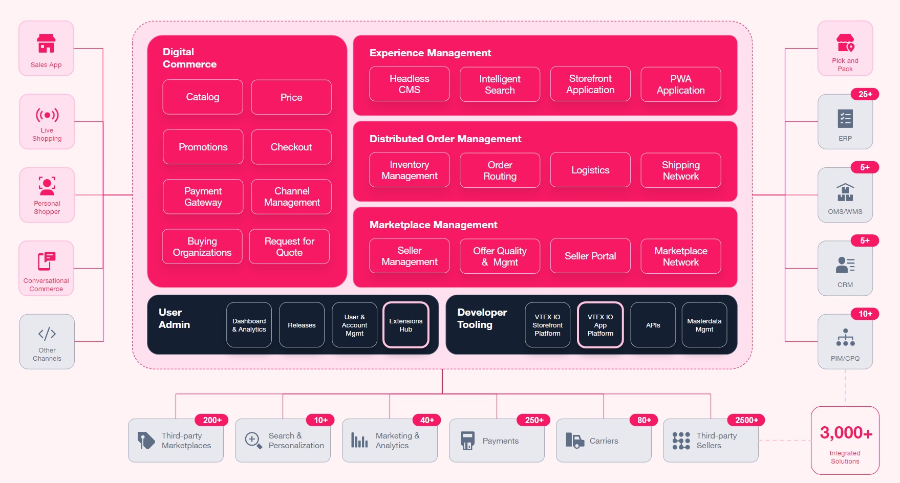 VTEX composable commerce architecture diagram